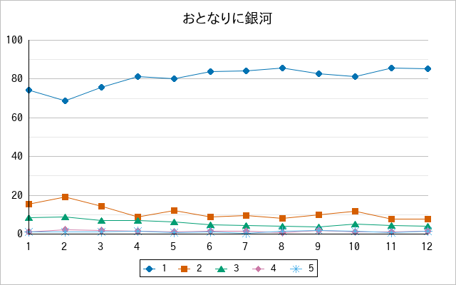 『おとなりに銀河』の通常放送回のアンケート結果（「1」～「5」）の推移を表す折れ線グラフ