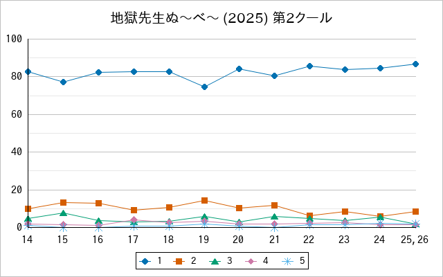 『地獄先生ぬ〜べ〜 (2025) 第2クール』の通常放送回のアンケート結果（「1」～「5」）の推移を表す折れ線グラフ