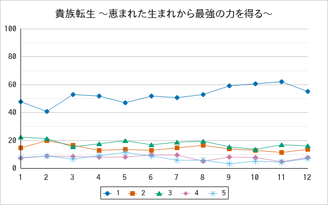 『貴族転生 〜恵まれた生まれから最強の力を得る〜』の通常放送回のアンケート結果（「1」～「5」）の推移を表す折れ線グラフ