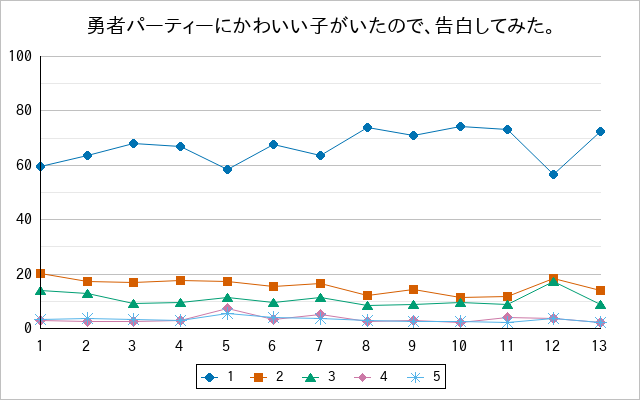 『勇者パーティーにかわいい子がいたので、告白してみた。』の通常放送回のアンケート結果（「1」～「5」）の推移を表す折れ線グラフ