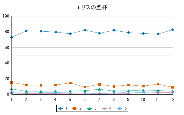 『エリスの聖杯』の通常放送回のアンケート結果（「1」～「5」）の推移を表す折れ線グラフ