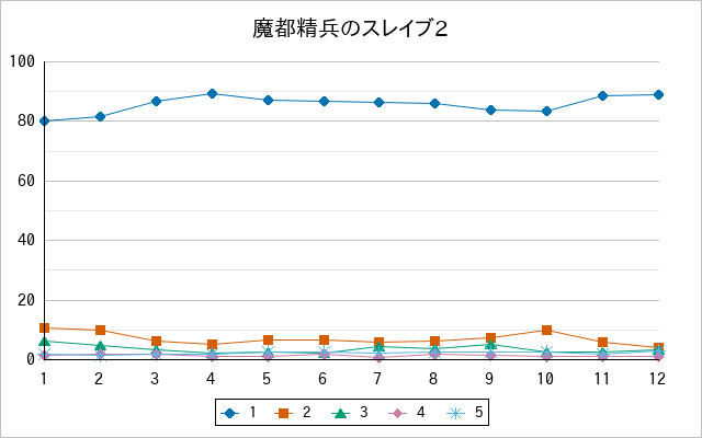 『魔都精兵のスレイブ2』の通常放送回のアンケート結果（「1」～「5」）の推移を表す折れ線グラフ