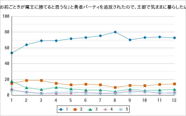 『「お前ごときが魔王に勝てると思うな」と勇者パーティを追放されたので、王都で気ままに暮らしたい』の通常放送回のアンケート結果（「1」～「5」）の推移を表す折れ線グラフ