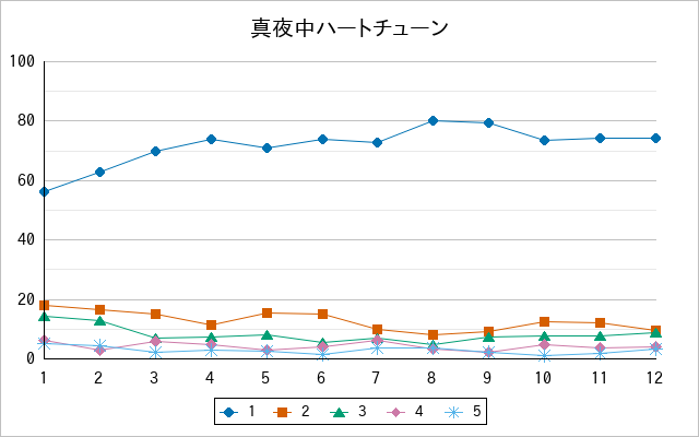 『真夜中ハートチューン』の通常放送回のアンケート結果（「1」～「5」）の推移を表す折れ線グラフ