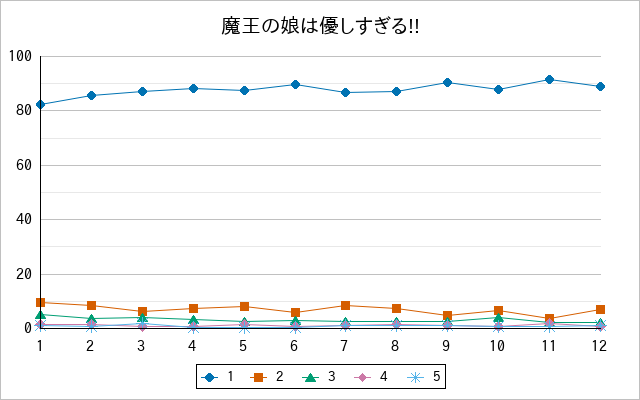 『魔王の娘は優しすぎる!!』の通常放送回のアンケート結果（「1」～「5」）の推移を表す折れ線グラフ