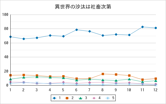 『異世界の沙汰は社畜次第』の通常放送回のアンケート結果（「1」～「5」）の推移を表す折れ線グラフ
