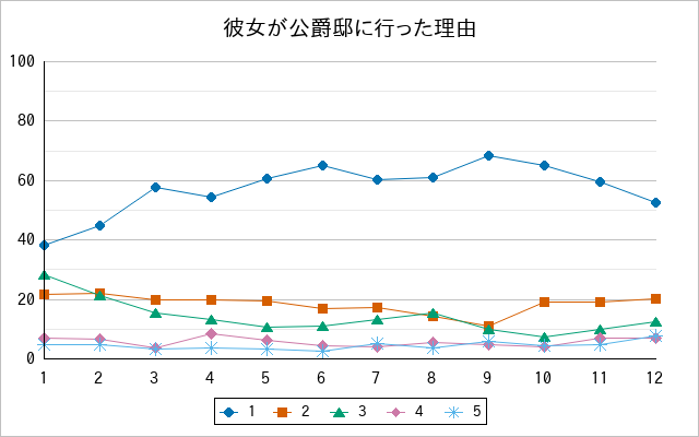 『彼女が公爵邸に行った理由』の通常放送回のアンケート結果（「1」～「5」）の推移を表す折れ線グラフ