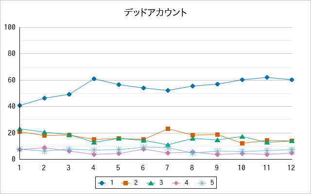 『デッドアカウント』の通常放送回のアンケート結果（「1」～「5」）の推移を表す折れ線グラフ