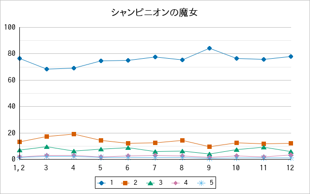 『シャンピニオンの魔女』の通常放送回のアンケート結果（「1」～「5」）の推移を表す折れ線グラフ