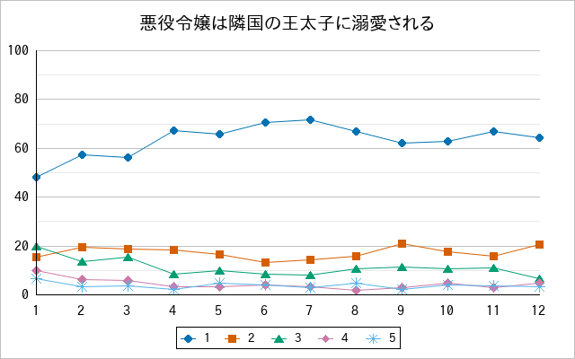 『悪役令嬢は隣国の王太子に溺愛される』の通常放送回のアンケート結果（「1」～「5」）の推移を表す折れ線グラフ