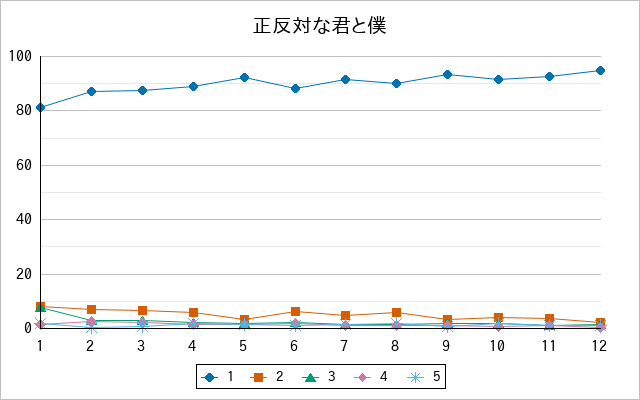 『正反対な君と僕』の通常放送回のアンケート結果（「1」～「5」）の推移を表す折れ線グラフ
