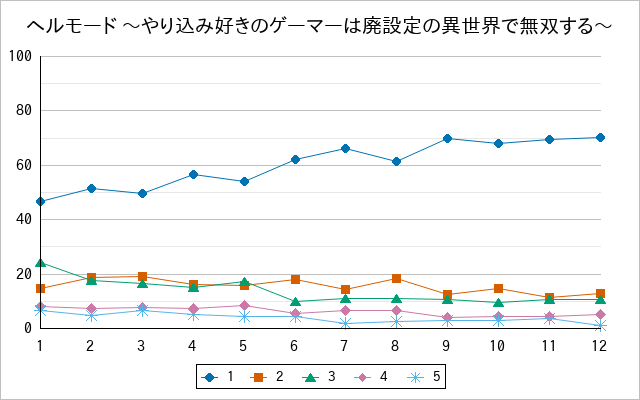 『ヘルモード 〜やり込み好きのゲーマーは廃設定の異世界で無双する〜』の通常放送回のアンケート結果（「1」～「5」）の推移を表す折れ線グラフ