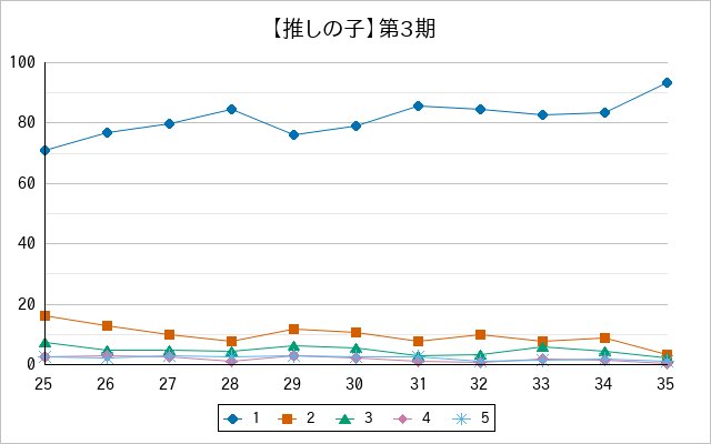 『【推しの子】第3期』の通常放送回のアンケート結果（「1」～「5」）の推移を表す折れ線グラフ