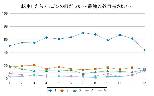 『転生したらドラゴンの卵だった 〜最強以外目指さねぇ〜』の通常放送回のアンケート結果（「1」～「5」）の推移を表す折れ線グラフ