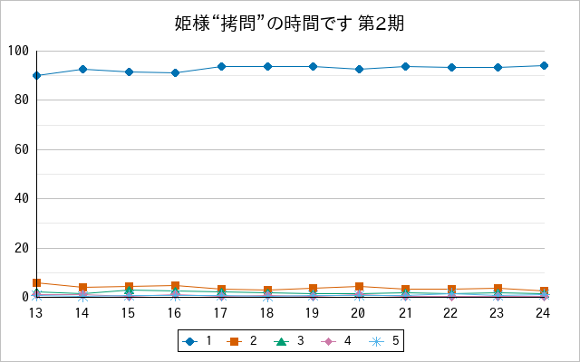 『姫様“拷問”の時間です 第2期』の通常放送回のアンケート結果（「1」～「5」）の推移を表す折れ線グラフ