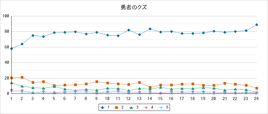 『勇者のクズ』の通常放送回のアンケート結果（「1」～「5」）の推移を表す折れ線グラフ