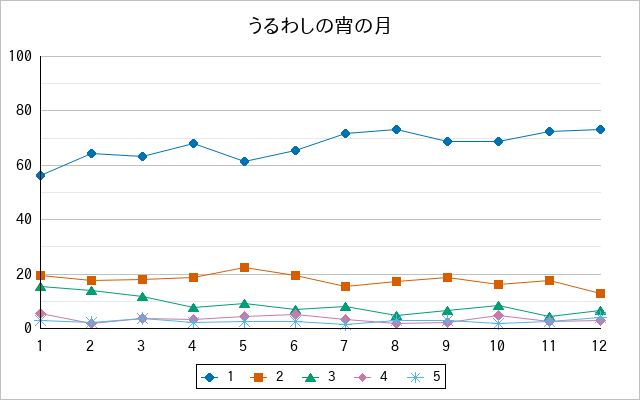 『うるわしの宵の月』の通常放送回のアンケート結果（「1」～「5」）の推移を表す折れ線グラフ