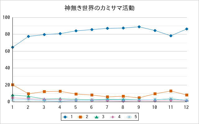 『神無き世界のカミサマ活動』の通常放送回のアンケート結果（「1」～「5」）の推移を表す折れ線グラフ