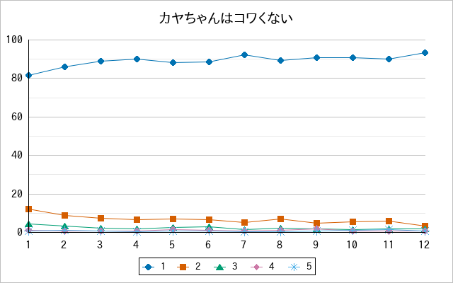 『カヤちゃんはコワくない』の通常放送回のアンケート結果（「1」～「5」）の推移を表す折れ線グラフ