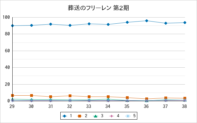 『葬送のフリーレン 第2期』の通常放送回のアンケート結果（「1」～「5」）の推移を表す折れ線グラフ