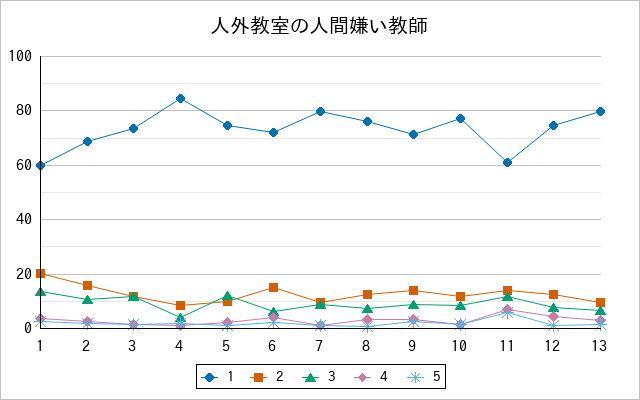 『人外教室の人間嫌い教師』の通常放送回のアンケート結果（「1」～「5」）の推移を表す折れ線グラフ