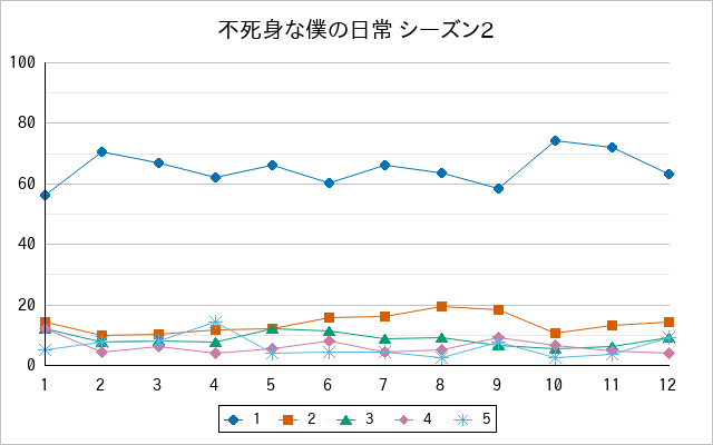 『不死身な僕の日常 シーズン2』の通常放送回のアンケート結果（「1」～「5」）の推移を表す折れ線グラフ