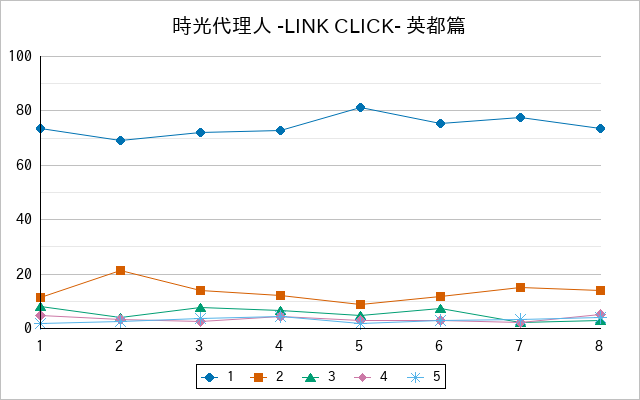 『時光代理人 -LINK CLICK- 英都篇』の通常放送回のアンケート結果（「1」～「5」）の推移を表す折れ線グラフ