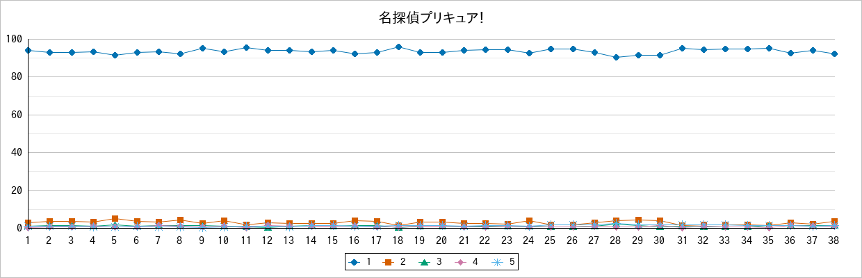 『名探偵プリキュア！』の通常放送回のアンケート結果（「1」～「5」）の推移を表す折れ線グラフ