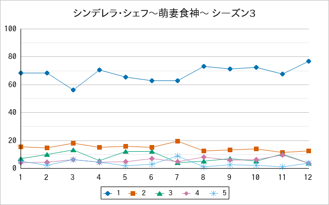 『シンデレラ・シェフ〜萌妻食神〜 シーズン3』の通常放送回のアンケート結果（「1」～「5」）の推移を表す折れ線グラフ