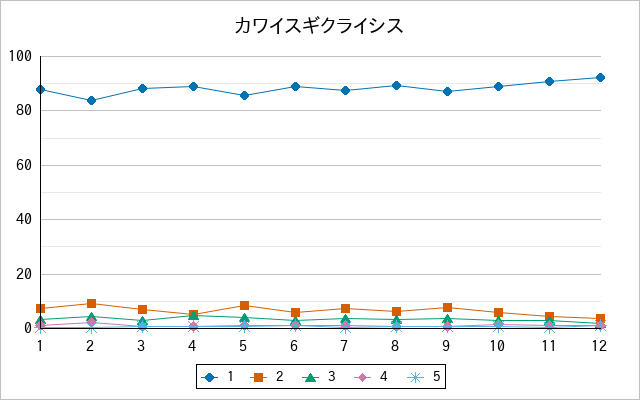 『カワイスギクライシス』の通常放送回のアンケート結果（「1」～「5」）の推移を表す折れ線グラフ