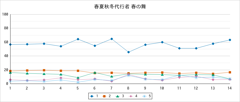 『春夏秋冬代行者 春の舞』の通常放送回のアンケート結果（「1」～「5」）の推移を表す折れ線グラフ