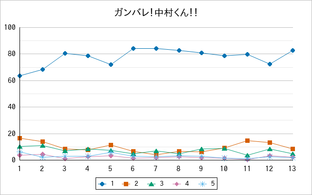 『ガンバレ！中村くん！！』の通常放送回のアンケート結果（「1」～「5」）の推移を表す折れ線グラフ