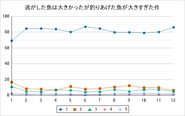 『逃がした魚は大きかったが釣りあげた魚が大きすぎた件』の通常放送回のアンケート結果（「1」～「5」）の推移を表す折れ線グラフ