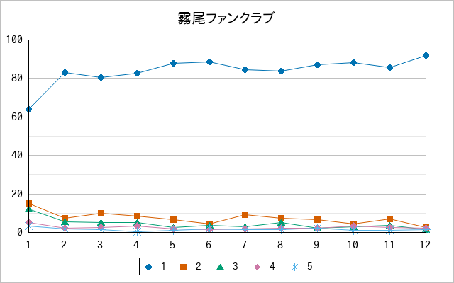 『霧尾ファンクラブ』の通常放送回のアンケート結果（「1」～「5」）の推移を表す折れ線グラフ