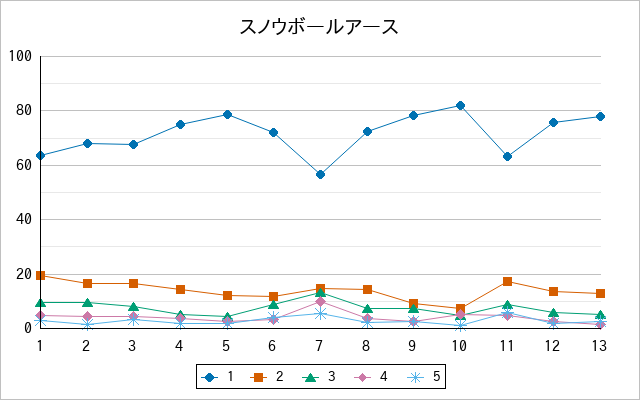 『スノウボールアース』の通常放送回のアンケート結果（「1」～「5」）の推移を表す折れ線グラフ
