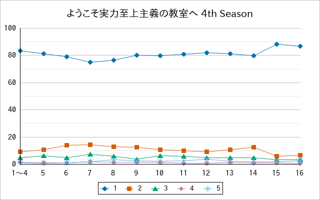 『ようこそ実力至上主義の教室へ 4th Season』の通常放送回のアンケート結果（「1」～「5」）の推移を表す折れ線グラフ