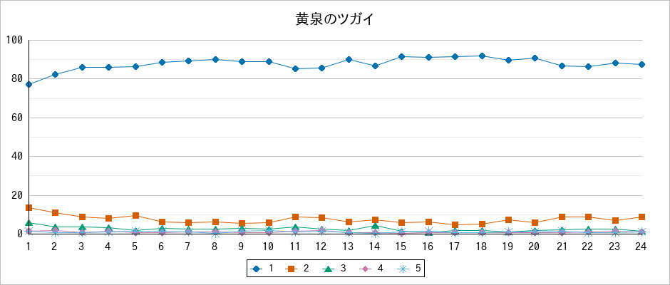 『黄泉のツガイ』の通常放送回のアンケート結果（「1」～「5」）の推移を表す折れ線グラフ