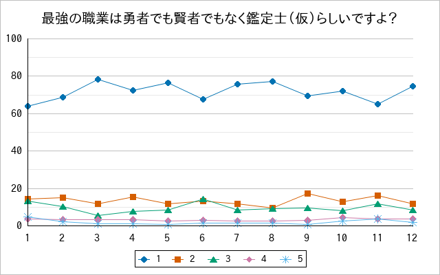 『最強の職業は勇者でも賢者でもなく鑑定士（仮）らしいですよ？』の通常放送回のアンケート結果（「1」～「5」）の推移を表す折れ線グラフ