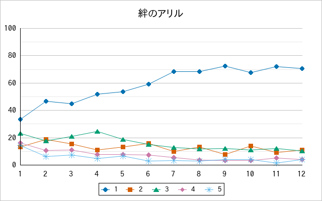 『絆のアリル』の通常放送回のアンケート結果（「1」～「5」）の推移を表す折れ線グラフ