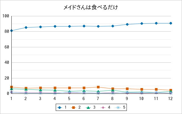 『メイドさんは食べるだけ』の通常放送回のアンケート結果（「1」～「5」）の推移を表す折れ線グラフ