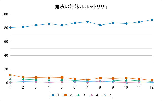『魔法の姉妹ルルットリリィ』の通常放送回のアンケート結果（「1」～「5」）の推移を表す折れ線グラフ