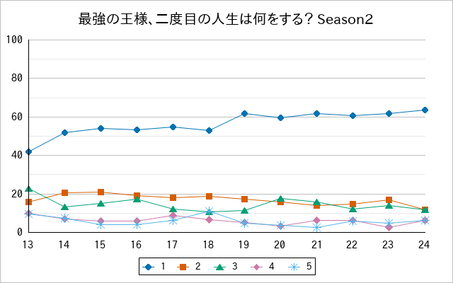 『最強の王様、二度目の人生は何をする？ Season2』の通常放送回のアンケート結果（「1」～「5」）の推移を表す折れ線グラフ