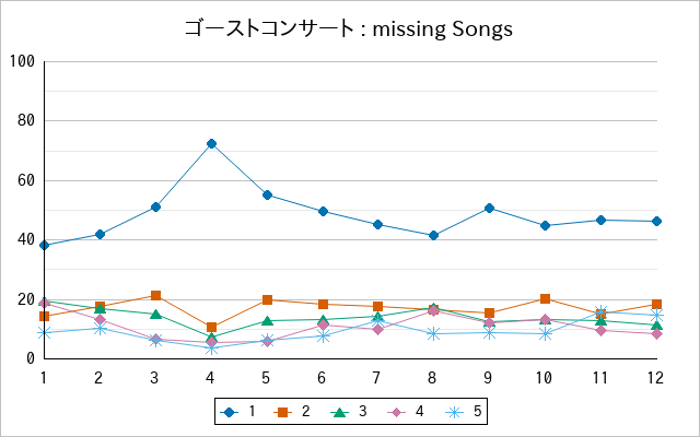 『ゴーストコンサート : missing Songs』の通常放送回のアンケート結果（「1」～「5」）の推移を表す折れ線グラフ