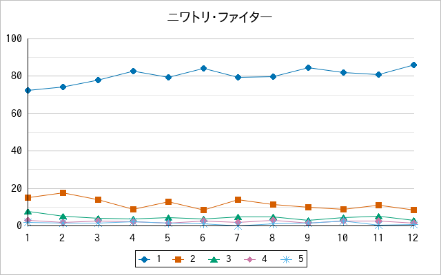 『ニワトリ・ファイター』の通常放送回のアンケート結果（「1」～「5」）の推移を表す折れ線グラフ