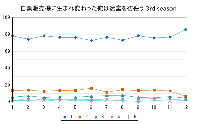『自動販売機に生まれ変わった俺は迷宮を彷徨う 3rd season』の通常放送回のアンケート結果（「1」～「5」）の推移を表す折れ線グラフ