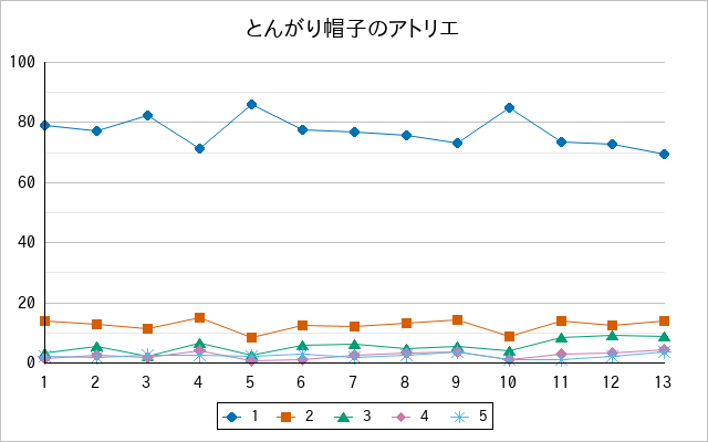 『とんがり帽子のアトリエ』の通常放送回のアンケート結果（「1」～「5」）の推移を表す折れ線グラフ