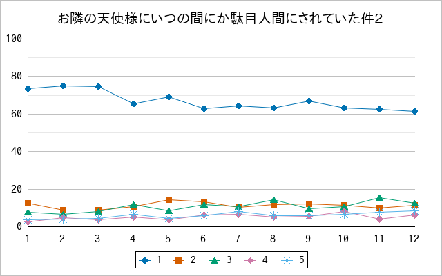 『お隣の天使様にいつの間にか駄目人間にされていた件2』の通常放送回のアンケート結果（「1」～「5」）の推移を表す折れ線グラフ