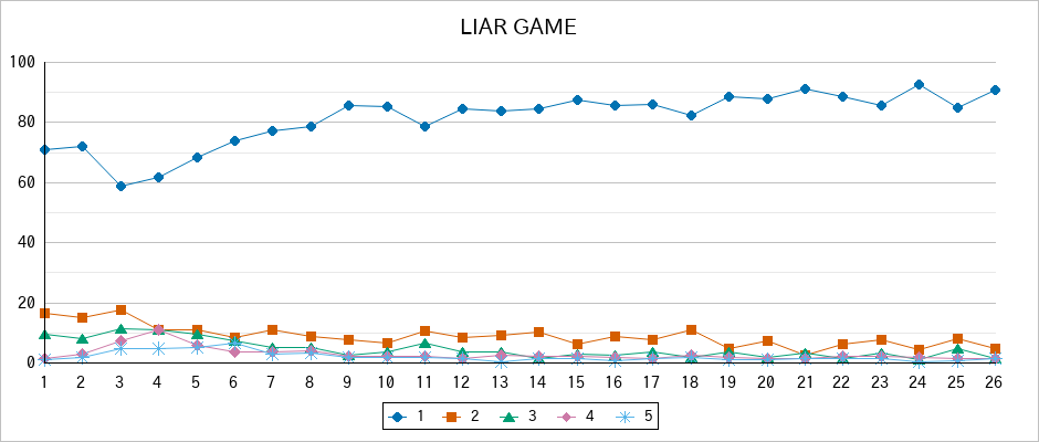 『LIAR GAME』の通常放送回のアンケート結果（「1」～「5」）の推移を表す折れ線グラフ