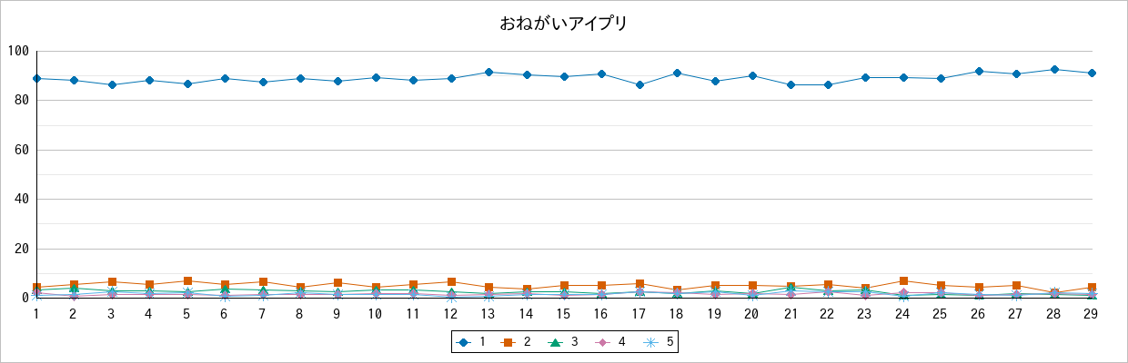 『おねがいアイプリ』の通常放送回のアンケート結果（「1」～「5」）の推移を表す折れ線グラフ