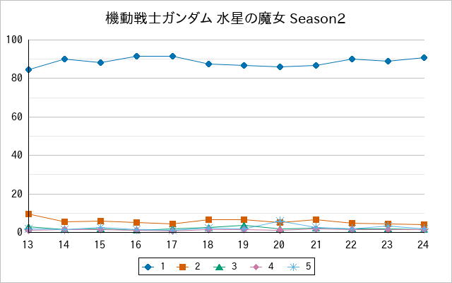 『機動戦士ガンダム 水星の魔女 Season2』の通常放送回のアンケート結果（「1」～「5」）の推移を表す折れ線グラフ